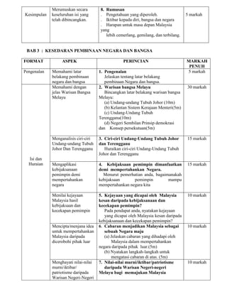 Kesimpulan

Merumuskan secara
keseluruhan isi yang
telah dibincangkan.

8. Rumusan
. Pengetahuan yang diperoleh.
. Iktibar kepada diri, bangsa dan negara
. Harapan untuk masa depan Malaysia
yang
lebih cemerlang, gemilang, dan terbilang.

5 markah

BAB 3 : KESEDARAN PEMBINAAN NEGARA DAN BANGSA
FORMAT
Pengenalan

ASPEK

PERINCIAN

MARKAH
PENUH
5 markah

1. Pengenalan
Jelaskan tentang latar belakang
pembinaan Negara dan bangsa.
2. Warisan bangsa Melayu
Bincangkan latar belakang warisan bangsa
Melayu:
(a) Undang-undang Tubuh Johor (10m)
(b) Kelantan Sistem Kerajaan Menteri(5m)
(c) Undang-Undang Tubuh
Terengganu(10m)
(d) Negeri Sembilan Prinsip demokrasi
dan Konsep persekutuan(5m)

Menganalisis ciri-ciri
Undang-undang Tubuh
Johor Dan Terengganu
Isi dan
Huraian

Memahami latar
belakang pembinaan
negara dan bangsa
Memahami dengan
jelas Warisan Bangsa
Melayu

3. Ciri-ciri Undang-Undang Tubuh Johor
dan Terengganu
Huraikan ciri-ciri Undang-Undang Tubuh
Johor dan Terengganu

15 markah

Mengaplikasi
kebijaksanaan
pemimpin demi
mempertahankan
negara

4. Kebijaksaan pemimpin dimanfaatkan
demi mempertahankan Negara.
Menurut pemerhatian anda, bagaimanakah
kebijaksaan
pemimpin
mampu
mempertahankan negara kita

15 markah

Menilai kejayaan
Malaysia hasil
kebijaksaan dan
kecekapan pemimpin

5. Kejayaan yang dicapai oleh Malaysia
kesan daripada kebijaksanaan dan
kecekapan pemimpin?
Pada pendapat anda, nyatakan kejayaan
yang dicapai oleh Malaysia kesan daripada
kebijaksanaan dan kecekapan pemimpin?
6. Cabaran menjadikan Malaysia sebagai
sebuah Negara maju
(a) Jelaskan cabaran yang dihadapi oleh
Malaysia dalam mempertahankan
negara daripada pihak luar.(5m)
(b) Nyatakan langkah-langkah untuk
mengatasi cabaran di atas. (5m)
7. Nilai-nilai murni/iktibar/patriotisme
daripada Warisan Negeri-negeri
Melayu bagi memajukan Malaysia

10 markah

Mencipta/menjana idea
untuk mempertahankan
Malaysia daripada
dicerobohi pihak luar

Menghayati nilai-nilai
murni/iktibar/
patriotisme daripada
Warisan Negeri-Negeri

30 markah

10 markah

10 markah

 