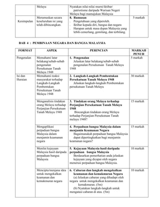 Melayu

Kesimpulan

Merumuskan secara
keseluruhan isi yang
telah dibincangkan.

Nyatakan nilai-nilai murni/iktibar/
patriotisme daripada Warisan Negeri
Melayu bagi mamajukan Malaysia
8. Rumusan
. Pengetahuan yang diperoleh.
. Iktibar kepada diri, bangsa dan negara
. Harapan untuk masa depan Malaysia yang
lebih cemerlang, gemilang, dan terbilang.

5 markah

BAB 4 : PEMBINAAN NEGARA DAN BANGSA MALAYSIA
FORMAT
Pengenalan

Isi dan
Huraian

ASPEK

PERINCIAN

MARKAH
PENUH
5 markah

Memahami latar
belakang/sebab-sebab
pengenalan
Persekutuan Tanah
Melayu 1948
Memahami reaksi
masyarakat terhadap
Langkah-Langkah
Pembentukan
Persekutuan Tanah
Melayu 1948

1. Pengenalan
Jelaskan latar belakang/sebab-sebab
pengenalan Persekutuan Tanah Melayu
1948
2. Langkah-Langkah Pembentukan
Persekutuan Tanah Melayu 1948
Jelaskan langkah-langkah Pembentukan
persekutuan Tanah Melayu

30 markah

Menganalisis tindakan
orang Melayu terhadap
Perjanjian Persekutuan
Tanah Melayu 1948

3. Tindakan orang Melayu terhadap
Perjanjian Persekutuan Tanah Melayu
1948
Bincangkan tindakan orang Melayu
terhadap Perjanjian Persekutuan Tanah
melayu 1948?

15 markah

Mengaplikasi
perpaduan bangsa
Malaysia dalam
menjamin keamanan
negara

15 markah
4. Perpaduan bangsa Malaysia dalam
menjamin Keamanan Negara
Bagaimanakah perpaduan bangsa Malaysia
dapat dipertingkatkan bagi menjamin
keamanan negara?

Menilai kejayaan
Malaysia hasil daripada
perpaduan bangsa
Malaysia

5. Kejayaan Malaysia hasil daripada
perpaduan bangsa Malaysia
Berdasarkan pemerhatian anda jelaskan
kejayaan yang dicapai oleh negara
menerusi perpaduan bangsa Malaysia.

10 markah

Mencipta/menjana idea
untuk mengekalkan
keamanan dan
kemakmuran negara

6. Cabaran dan langkah mengekalkan
keamanan dan kemakmuran Negara
(a) Jelaskan cabaran yang dihadapi oleh
negara untuk mengekalkan keamanan dan
kemakmuran. (5m)
(b) Nyatakan langkah-langkah untuk
mengatasi cabaran di atas. (5m)

10 markah

 