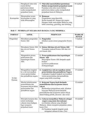 Menghayati nilai-nilai
murni/iktibar/
patriotisme dalam
usaha memperkukuh
perpaduan kaum

Kesimpulan

7. Nilai-nilai murni/iktibar/patriotisme
Dalam memperkukuh perpaduan kaum
Nyatakan nilai-nilai murni/iktibar/
patriotisme dalam usaha memperkukuh
perpaduan kaum di Malaysia

Merumuskan secara
keseluruhan isi yang
telah dibincangkan.

8.
.
.
.

Rumusan
Pengetahuan yang diperoleh.
Iktibar kepada diri, bangsa dan negara
Harapan untuk masa depan Malaysia yang
lebih cemerlang, gemilang, dan terbilang.

10 markah

5 markah

BAB 5 : PEMBINAAN NEGARA DAN BANGSA YANG MERDEKA
FORMAT
Pengenalan

ASPEK

PERINCIAN

Memahami pengenalan
Sistem Ahli

1. Pengenalan
Jelaskan secara umum pengenalan Sistem
Ahli

MARKAH
PENUH
5 markah

Memahami Sistem Ahli 2. Sistem Ahli dan ciri-ciri Sistem Ahli
dan ciri-ciri Sistem
Terangkan maksud Sistem Ahli dan ciriAhli
ciri Sistem Ahli.

30 markah

Menganalisis proses
pelaksanaan dan
kepentingan Sistem
Ahli.

3. Proses pelaksanaan dan kepentingan
Sistem Ahli
Bincangkan Sistem Ahli daripada aspek
berikut:
(a) Proses pelaksanaan
(b) Kepentingan

15 markah

Mengaplikasi langkah
ke a rah mewujudkan
sistem pemerintahan
dan pentadbiran negara

4. Langkah kea rah mewujudkan sistem
pemerintahan dan pentadbiran Negara
Cadangkan langkah-langkah mewujudkan
sistem pemerintahan dan pentadbiran
negara yang lebih cemerlang.

15 markah

Menilai keberkesanan
pemuafakatan dan
kerjasama rakyat dalam
pemerintahan dan
pentadbiran negara

5. Kejayaan Negara hasil daripada
pemuafakatan dan kerjasama antara
rakyat
Berdasarkan pengetahuan anda, Jelaskan
kejayaan Malaysia kesan daripada
pemuafakatan dan kerjasama antara rakyat
dalam bidang politik, ekonomi dan sosial.

10 markah

Mencipta/menjana idea
untuk menhadapi
cabaran masa hadapan
bagi menjamin
perpaduan kaum

6. Cabaran menjadikan Malaysia sebagai
negara yang aman dan makmur
(a) Jelaskan cabaran yang dihadapi
Malaysia dalam menjamin perpaduan antara
kaum.(5m)
(b) Nyatakan langkah-langkah untuk
mengatasi cabaran di atas. (5m)

10 markah

Isi dan
Huraian

 