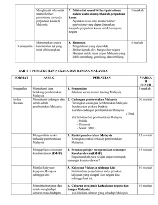 Menghayati nilai-nilai
murni/iktibar/
patriotisme daripada
perpaduan kaum di
Malaysia

Kesimpulan

7. Nilai-nilai murni/iktibar/patriotisme
dalam usaha memperkukuh perpaduan
kaum
Nyatakan nilai-nilai murni/iktibar/
patriotisme yang dapat diterapkan
daripada perpaduan kaum untuk kemajuan
negara

10 markah

Merumuskan secara
keseluruhan isi yang
telah dibincangkan.

8.
.
.
.

5 markah

Rumusan
Pengetahuan yang diperoleh.
Iktibar kepada diri, bangsa dan negara
Harapan untuk masa depan Malaysia yang
lebih cemerlang, gemilang, dan terbilang.

BAB 6 : PENGUKUHAN NEGARA DAN BANGSA MALAYSIA
FORMAT

Pengenalan

Isi dan
Huraian

ASPEK

PERINCIAN

Memahami latar
1. Pengenalan
belakang pembentukan
Jelaskan secara umum tentang Malaysia
Malaysia
Memahami cadangan dan 2. Cadangan pembentukan Malaysia
sebab-sebab
Terangkan cadangan pembentukan Malaysia
pembentukan Malaysia
berdasarkan perkara berikut:
(a) Idea cadangan pembentukan Malaysia
(10m)
(b) Sebab-sebab pembentukan Malaysia
- Politik
- Ekonomi
- Sosial (20m)

MARKA
H
PENUH
5 markah

30 markah

Menganalisis reaksi
terhadap pembentukan
Malaysia

3. Reaksi pembentukan Malaysia
Terangkan reaksi terhadap pembentukan
Malaysia.

15 markah

Mengaplikasi semangat
kesukarelawan (IM4U)

4. Peranan pelajar mengamalkan semangat
Kesukarelawan(IM4U)
Bagaimanakah para pelajar dapat memupuk
semangat kesukarelawan?

15 markah

Menilai kejayaankejayaan Malaysia
sehingga kini

5. Kejayaan Malaysia sehingga kini
Berdasarkan pemerhatian anda, jelaskan
kejayaan yang dicapai oleh negara kita
sehingga hari ini.

10 markah

Mencipta/menjana idea
untuk menghadapi
cabaran masa hadapan

6. Cabaran menjamin kedaulatan negara dan
bangsa Malaysia
(a) Jelaskan cabaran yang dihadapi Malaysia

10 markah

 
