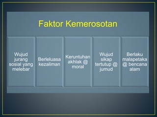 Faktor Kemerosotan
Wujud
jurang
sosial yang
melebar
Berleluasa
kezaliman
Keruntuhan
akhlak @
moral
Wujud
sikap
tertutup @
jumud
Berlaku
malapetaka
@ bencana
alam
 
