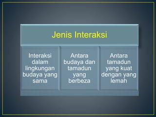 Jenis Interaksi
Interaksi
dalam
lingkungan
budaya yang
sama
Antara
budaya dan
tamadun
yang
berbeza
Antara
tamadun
yang kuat
dengan yang
lemah
 