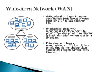 WAN, adalah jaringan komputer yang berada pada kawasan yang lebih luas (lebih luas daripada LAN). Interkoneksi pada WAN menggunaka metoda point-to-point (p2p) atau point to multipoint (p2mp), dan jalur komunikasi serial (modem). Point-to-point hanya menghubungkan 2 lokasi. Point-to-multipoint menghubungkan satu lokasi dengan banyak lokasi lainnya. 