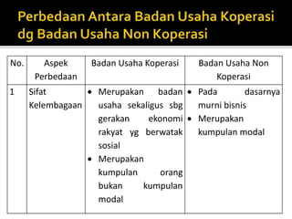 No. Aspek 
Perbedaan 
Badan Usaha Koperasi Badan Usaha Non 
Koperasi 
1 Sifat 
Kelembagaan 
 Merupakan badan 
usaha sekaligus sbg 
gerakan ekonomi 
rakyat yg berwatak 
sosial 
 Merupakan 
kumpulan orang 
bukan kumpulan 
modal 
 Pada dasarnya 
murni bisnis 
 Merupakan 
kumpulan modal 
 