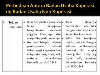 2 Tujuan 
Pendirian 
 tidak berorientasi pada laba 
tetapi memajukan 
kesejahteraan ekonomi 
anggota khususnya dan 
masyarakat pada umumnya 
 ikut membangun tatanan 
perekonomian nasional 
dalam rangka mewujudkan 
masyarakat yang maju, adil, 
makmur berlandaskan 
Pancasila dan UUD 1945 
 Pada dasarnya 
berorientasi pada laba 
dengan cara memenuhi 
kebutuhan konsumen 
 tidak ada kewajiban 
untuk turut membangun 
tatanan perekonomian 
nasional dlm rangka 
mewujudkan masy. yg 
maju, adil, makmur 
berlandaskan Pancasila 
dan UUD 1945 
 