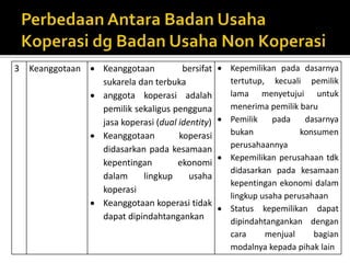 3 Keanggotaan  Keanggotaan bersifat 
sukarela dan terbuka 
 anggota koperasi adalah 
pemilik sekaligus pengguna 
jasa koperasi (dual identity) 
 Keanggotaan koperasi 
didasarkan pada kesamaan 
kepentingan ekonomi 
dalam lingkup usaha 
koperasi 
 Keanggotaan koperasi tidak 
dapat dipindahtangankan 
 Kepemilikan pada dasarnya 
tertutup, kecuali pemilik 
lama menyetujui untuk 
menerima pemilik baru 
 Pemilik pada dasarnya 
bukan konsumen 
perusahaannya 
 Kepemilikan perusahaan tdk 
didasarkan pada kesamaan 
kepentingan ekonomi dalam 
lingkup usaha perusahaan 
 Status kepemilikan dapat 
dipindahtangankan dengan 
cara menjual bagian 
modalnya kepada pihak lain 
 