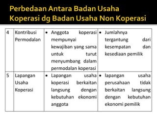 4 Kontribusi 
Permodalan 
 Anggota koperasi 
mempunyai 
kewajiban yang sama 
untuk turut 
menyumbang dalam 
permodalan koperasi 
 Jumlahnya 
tergantung dari 
kesempatan dan 
kesediaan pemilik 
5 Lapangan 
Usaha 
Koperasi 
 Lapangan usaha 
koperasi berkaitan 
langsung dengan 
kebutuhan ekonomi 
anggota 
 lapangan usaha 
perusahaan tidak 
berkaitan langsung 
dengan kebutuhan 
ekonomi pemilik 
 