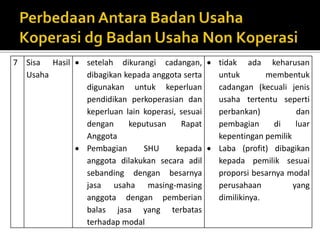 7 Sisa Hasil 
Usaha 
 setelah dikurangi cadangan, 
dibagikan kepada anggota serta 
digunakan untuk keperluan 
pendidikan perkoperasian dan 
keperluan lain koperasi, sesuai 
dengan keputusan Rapat 
Anggota 
 Pembagian SHU kepada 
anggota dilakukan secara adil 
sebanding dengan besarnya 
jasa usaha masing-masing 
anggota dengan pemberian 
balas jasa yang terbatas 
terhadap modal 
 tidak ada keharusan 
untuk membentuk 
cadangan (kecuali jenis 
usaha tertentu seperti 
perbankan) dan 
pembagian di luar 
kepentingan pemilik 
 Laba (profit) dibagikan 
kepada pemilik sesuai 
proporsi besarnya modal 
perusahaan yang 
dimilikinya. 
