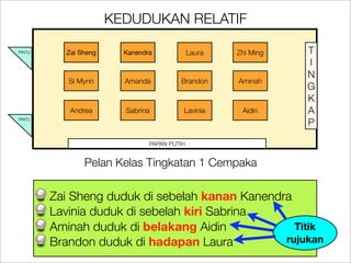 KEDUDUKAN RELATIF

PINTU     Zai Sheng     Kanendra             Laura   Zhi Ming   T
                                                                I
                                                                N
           Si Mynn      Amanda          Brandon      Aminah
                                                                G
                                                                K
           Andrea       Sabrina          Lavinia      Aidin     A
PINTU
                                                                P

                               PAPAN PUTIH


               Pelan Kelas Tingkatan 1 Cempaka

        Zai Sheng duduk di sebelah kanan Kanendra
        Lavinia duduk di sebelah kiri Sabrina
        Aminah duduk di belakang Aidin            Titik
        Brandon duduk di hadapan Laura          rujukan
 