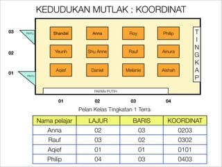 KEDUDUKAN MUTLAK : KOORDINAT

03   PINTU        Shandel        Anna            Roy         Philip          T
                                                                             I
                                                                             N
02                 Yeunh       Shu Anne          Rauf        Ainura
                                                                             G
                                                                             K
01
                   Aqief         Daniel         Melanie      Aishah          A
     PINTU
                                                                             P

                                  PAPAN PUTIH

                    01            02              03          04
                            Pelan Kelas Tingkatan 1 Terra

             Nama pelajar       LAJUR              BARIS       KOORDINAT
                Anna              02                    03            0203
                Rauf              03                    02            0302
                Aqief             01                    01            0101
                Philip            04                    03            0403
 