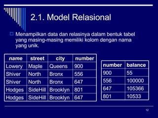 2.1. Model Relasional  Menampilkan data dan relasinya dalam bentuk tabel yang masing-masing memiliki kolom dengan nama yang unik. 647 Brooklyn SideHill Hodges 801 Brooklyn SideHill Hodges 647 Bronx North Shiver 556 Bronx North Shiver 900 Queens Maple Lowery number city street name 10533 801 105366 647 100000 556 55 900 balance number 