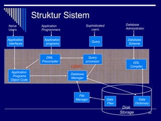 Struktur Sistem Disk  Storage DBMS Application interfaces Application programs Query Database Scheme DML  Precompiler Query processor DDL Compiler Database Manager Application Programs Object Code File Manager Data  Files Data Dictionary Naïve Users Application Programmers Sophisticated users Database Administrator 