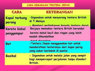 CARA KEMARAAN TENTERA JEPUN
CARACARA KETERANGANKETERANGAN
Kapal terbangKapal terbang
perangperang
-Digunakan untuk menyerang tentera British-Digunakan untuk menyerang tentera British
di T.Melayudi T.Melayu
- Memberi perlindungan kepada tentera darat- Memberi perlindungan kepada tentera darat
Kereta KebalKereta Kebal
penggempurpenggempur
-Berjaya memaksa tentera Brtish berundurBerjaya memaksa tentera Brtish berundur
-kereta kebal kecil dan ringan yang lebihkereta kebal kecil dan ringan yang lebih
mudah dikendalikanmudah dikendalikan
turut digunakanturut digunakan
BotBot -Tentera Jepun menggunakan bot untuk-Tentera Jepun menggunakan bot untuk
mendaratkan tenteranya dari kapal perngmendaratkan tenteranya dari kapal perng
yang sukar berlabuh di pantaiyang sukar berlabuh di pantai
BasikalBasikal - Digunakan untuk melalui jalan yang sempit- Digunakan untuk melalui jalan yang sempit
bagi mempercepat perjalanan tanpa disedaribagi mempercepat perjalanan tanpa disedari
British.British.
 