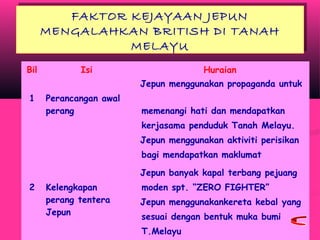 FAKTOR KEJAYAAN JEPUN
MENGALAHKAN BRITISH DI TANAH
MELAYU
FAKTOR KEJAYAAN JEPUN
MENGALAHKAN BRITISH DI TANAH
MELAYU
Bil Isi Huraian
1 Perancangan awal
perang
- Jepun menggunakan propaganda untuk
memenangi hati dan mendapatkan
kerjasama penduduk Tanah Melayu.
- Jepun menggunakan aktiviti perisikan
bagi mendapatkan maklumat
2 Kelengkapan
perang tentera
Jepun
- Jepun banyak kapal terbang pejuang
moden spt. “ZERO FIGHTER”
- Jepun menggunakankereta kebal yang
sesuai dengan bentuk muka bumi
T.Melayu
 