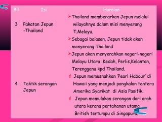 Bil Isi Huraian
3 Pakatan Jepun
-Thailand
Thailand membenarkan Jepun melalui
wilayahnya dalam misi menyerang
T.Melayu.
Sebagai balasan, Jepun tidak akan
menyerang Thailand
Jepun akan menyerahkan negeri-negeri
Melayu Utara :Kedah, Perlis,Kelantan,
Terengganu kpd Thailand.
4 Taktik serangan
Jepun
 Jepun memusnahkan ‘Pearl Habour’ di
Hawaii yang menjadi pangkalan tentera
Amerika Syarikat di Asia Pasifik.
 Jepun memulakan serangan dari arah
utara kerana pertahanan utama
British tertumpu di Singapura.
 