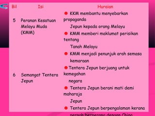 Bil Isi Huraian
5 Peranan Kesatuan
Melayu Muda
(KMM)
☻ KKM membantu menyebarkan
propaganda
Jepun kepada orang Melayu
☻ KMM memberi maklumat perisikan
tentang
Tanah Melayu
☻ KMM menjadi penunjuk arah semasa
kemaraan
6 Semangat Tentera
Jepun
☻Tentera Jepun berjuang untuk
kemegahan
negara
☻ Tentera Jepun berani mati demi
maharaja
Jepun
☻ Tentera Jepun berpengalaman kerana
 