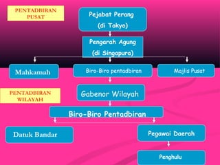 Pejabat Perang
(di Tokyo)
Pengarah Agung
(di Singapura)
Mahkamah Biro-Biro pentadbiran Majlis Pusat
Gabenor Wilayah
Biro-Biro Pentadbiran
Datuk Bandar Pegawai Daerah
Penghulu
PENTADBIRAN
PUSAT
PENTADBIRAN
WILAYAH
 