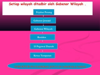 Setiap wilayah ditadbir oleh Gabenor Wilayah .
Pejabat Perang
Gabenor Jeneral
Gabenor Wilayah
Residen
15 Pegawai Daerah
Ketua Tempatan
STRUKTUR PENTADBIRAN JEPUN DI SARAWAK & SABAH
 