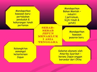 SEBAB-
SEBAB
JEPUN
MENAKLUK
I ASIA
TENGGARA
Mendapatkan
kawasan baru-
pertabahan
penduduk &
kekurangan tanah
pertanian
Mendapatkan
Bahan Mentah –
industri
( petroleum,
bijih timah &
getah)
Mendapatkan
kawasan
pasaran baru
Sekatan ekonomi oleh
Amerika Syarikat –
kerana Jepun enggan
berundur dari China
Kebangkitan
semangat
ketenteraan
Jepun
 