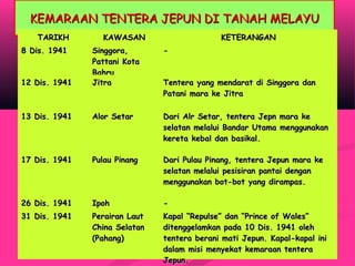 KEMARAAN TENTERA JEPUN DI TANAH MELAYUKEMARAAN TENTERA JEPUN DI TANAH MELAYU
TARIKHTARIKH KAWASANKAWASAN KETERANGANKETERANGAN
8 Dis. 19418 Dis. 1941 Singgora,Singgora,
Pattani KotaPattani Kota
BahruBahru
--
12 Dis. 194112 Dis. 1941 JitraJitra Tentera yang mendarat di Singgora danTentera yang mendarat di Singgora dan
Patani mara ke JitraPatani mara ke Jitra
13 Dis. 194113 Dis. 1941 Alor SetarAlor Setar Dari Alr Setar, tentera Jepn mara keDari Alr Setar, tentera Jepn mara ke
selatan melalui Bandar Utama menggunakanselatan melalui Bandar Utama menggunakan
kereta kebal dan basikal.kereta kebal dan basikal.
17 Dis. 194117 Dis. 1941 Pulau PinangPulau Pinang Dari Pulau Pinang, tentera Jepun mara keDari Pulau Pinang, tentera Jepun mara ke
selatan melalui pesisiran pantai denganselatan melalui pesisiran pantai dengan
menggunakan bot-bot yang dirampas.menggunakan bot-bot yang dirampas.
26 Dis. 194126 Dis. 1941 IpohIpoh --
31 Dis. 194131 Dis. 1941 Perairan LautPerairan Laut
China SelatanChina Selatan
(Pahang)(Pahang)
Kapal “Repulse” dan “Prince of Wales”Kapal “Repulse” dan “Prince of Wales”
ditenggelamkan pada 10 Dis. 1941 olehditenggelamkan pada 10 Dis. 1941 oleh
tentera berani mati Jepun. Kapal-kapal initentera berani mati Jepun. Kapal-kapal ini
dalam misi menyekat kemaraan tenteradalam misi menyekat kemaraan tentera
Jepun.Jepun.
 