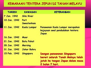 KEMARAAN TENTERA JEPUN DI TANAH MELAYUKEMARAAN TENTERA JEPUN DI TANAH MELAYU
TARIKHTARIKH KAWASANKAWASAN KETERANGANKETERANGAN
7 Jan. 19427 Jan. 1942 Slim RiverSlim River
10 Jan. 194210 Jan. 1942 PortPort
SweetenhamSweetenham
11 Jan. 194211 Jan. 1942 Kuala LumpurKuala Lumpur Penawanan Kuala Lumpur merupakanPenawanan Kuala Lumpur merupakan
kejayaan awal pendudukan tenterakejayaan awal pendudukan tentera
JepunJepun
16 Jan. 194216 Jan. 1942 MuarMuar
21 Jan. 194221 Jan. 1942 Batu PahatBatu Pahat
28 Jan. 194228 Jan. 1942 MersingMersing
31 Jan. 194231 Jan. 1942 Johor BahruJohor Bahru
15 Feb. 194215 Feb. 1942 SingapuraSingapura Dengan penawanan SingapuraDengan penawanan Singapura
bereri seluruh Tanah Melayu telahbereri seluruh Tanah Melayu telah
jatuh ke tangan Jepun dalam masajatuh ke tangan Jepun dalam masa
2 bulan 7 hari.2 bulan 7 hari.
 