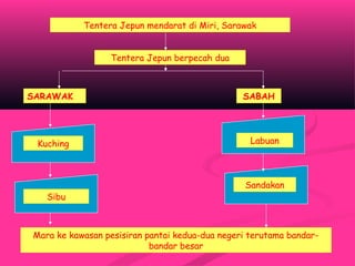 Tentera Jepun mendarat di Miri, Sarawak
Tentera Jepun berpecah dua
SARAWAK SABAH
Kuching
Sibu
Labuan
Sandakan
Mara ke kawasan pesisiran pantai kedua-dua negeri terutama bandar-
bandar besar
 
