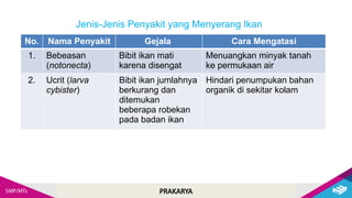 PRAKARYA
Jenis-Jenis Penyakit yang Menyerang Ikan
No. Nama Penyakit Gejala Cara Mengatasi
1. Bebeasan
(notonecta)
Bibit ikan mati
karena disengat
Menuangkan minyak tanah
ke permukaan air
2. Ucrit (larva
cybister)
Bibit ikan jumlahnya
berkurang dan
ditemukan
beberapa robekan
pada badan ikan
Hindari penumpukan bahan
organik di sekitar kolam
 