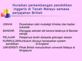 Huraikan perkembangan pendidikan
         inggeris di Tanah Melayu semasa
        penjajahan British


USAHA       Diusahakan oleh mubaligh Kristian dan badan
            sukarela
BANDAR      Dianggap sekolah elit kerana letaknya di Bandar
            sahaja
PELAJAR     Pelajarnya terdiri daripada golongan atasan
KURIKULUM Kurikulum disusun berasaskan system
  penddikan               di England
UNIVERSITI Pihak British menubuhkan universiti Malaya di
            Singapura
 