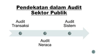 Audit
Transaksi
Audit
Neraca
Audit
Sistem
 
