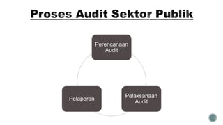 Perencanaan
Audit
Pelaksanaan
Audit
Pelaporan
 