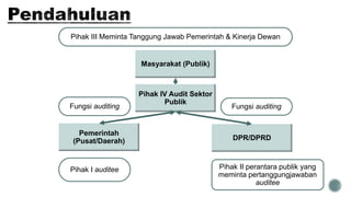 Pihak III Meminta Tanggung Jawab Pemerintah & Kinerja Dewan
Fungsi auditing Fungsi auditing
Pihak I auditee Pihak II perantara publik yang
meminta pertanggungjawaban
auditee
Masyarakat (Publik)
Pihak IV Audit Sektor
Publik
Pemerintah
(Pusat/Daerah) DPR/DPRD
 