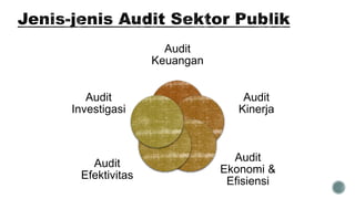 Audit
Keuangan
Audit
Kinerja
Audit
Ekonomi &
Efisiensi
Audit
Efektivitas
Audit
Investigasi
 