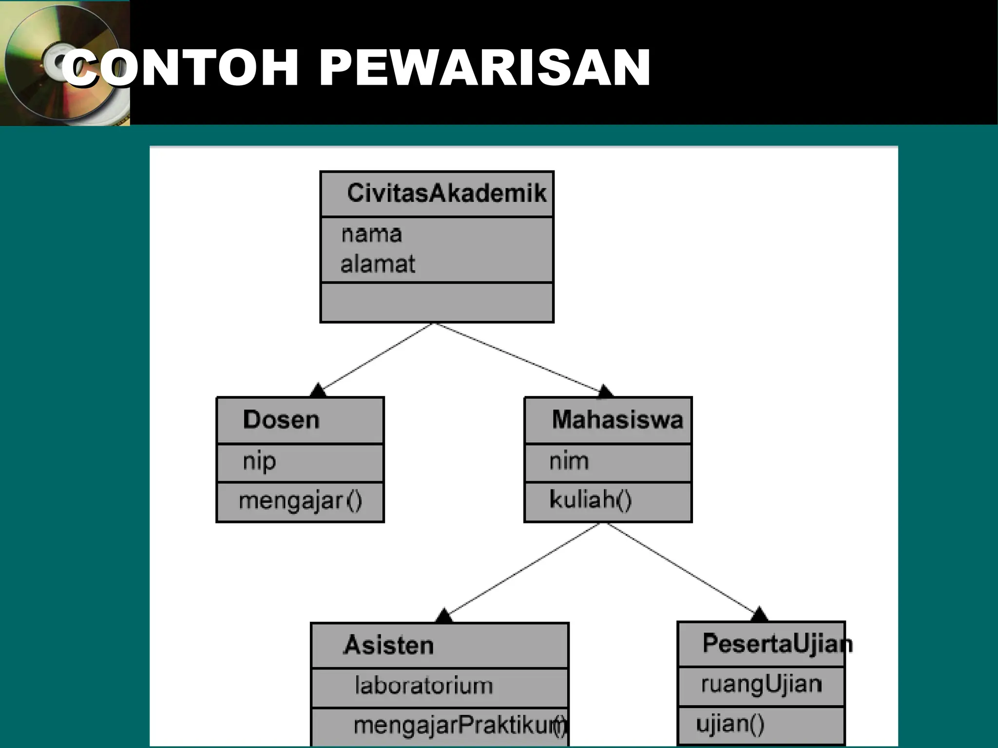 CONTOH PEWARISAN
CONTOH PEWARISAN
 