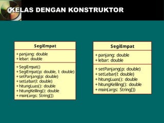 KELAS DENGAN KONSTRUKTOR
KELAS DENGAN KONSTRUKTOR
SegiEmpat
+ panjang: double
+ lebar: double
+ SegiEm
pat()
+ SegiEm
pat(p: double, l: double)
+ setPanjang(p: double)
+ setLebar(l: double)
+ hitungLuas(): double
+ hitungKeliling(): double
+ m
ain(args: String[])
SegiEmpat
+ panjang: double
+ lebar: double
+ setPanjang(p: double)
+ setLebar(l: double)
+ hitungLuas(): double
+ hitungKeliling(): double
+ m
ain(args: String[])
 