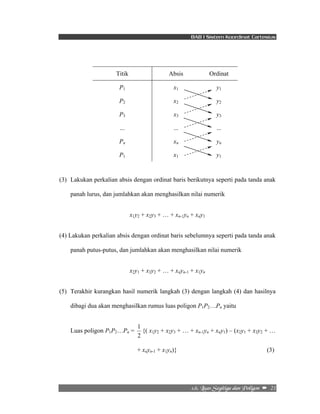 BAB I Sistem Koordinat Cartesius 
Titik Absis Ordinat 
P1 x1 y1 
P2 x2 y2 
P3 x3 y3 
... ... ... 
Pn xn yn 
P1 x1 y1 
(3) Lakukan perkalian absis dengan ordinat baris berikutnya seperti pada tanda anak 
panah lurus, dan jumlahkan akan menghasilkan nilai numerik 
x1y2 + x2y3 + … + xn-1yn + xny1 
(4) Lakukan perkalian absis dengan ordinat baris sebelumnya seperti pada tanda anak 
panah putus-putus, dan jumlahkan akan menghasilkan nilai numerik 
x2y1 + x3y2 + … + xnyn-1 + x1yn 
(5) Terakhir kurangkan hasil numerik langkah (3) dengan langkah (4) dan hasilnya 
dibagi dua akan menghasilkan rumus luas poligon P1P2…Pn yaitu 
1 {( x1y2 + x2y3 + … + xn-1yn + xny1) – (x2y1 + x3y2 + … 
2/7/!Mvbt!Tfhjujhb!ebo!Qpmjhpo!! –!!21! 
Luas poligon P1P2…Pn = 
2 
+ xnyn-1 + x1yn)} (3) 
 