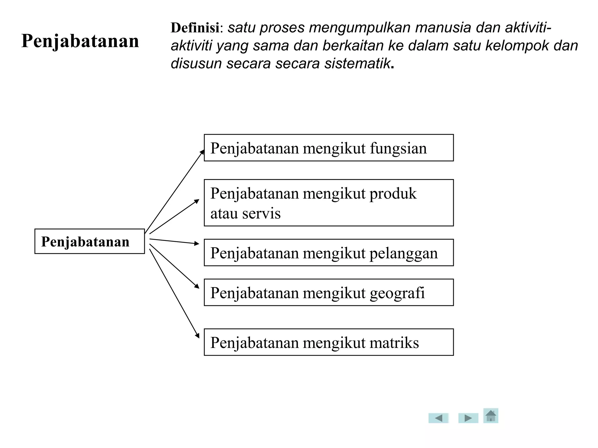 Definisi: satu proses mengumpulkan manusia dan aktiviti-
Penjabatanan     aktiviti yang sama dan berkaitan ke dalam satu kelompok dan
                 disusun secara secara sistematik.




                      Penjabatanan mengikut fungsian

                      Penjabatanan mengikut produk
                      atau servis
  Penjabatanan
                      Penjabatanan mengikut pelanggan

                      Penjabatanan mengikut geografi

                      Penjabatanan mengikut matriks
 