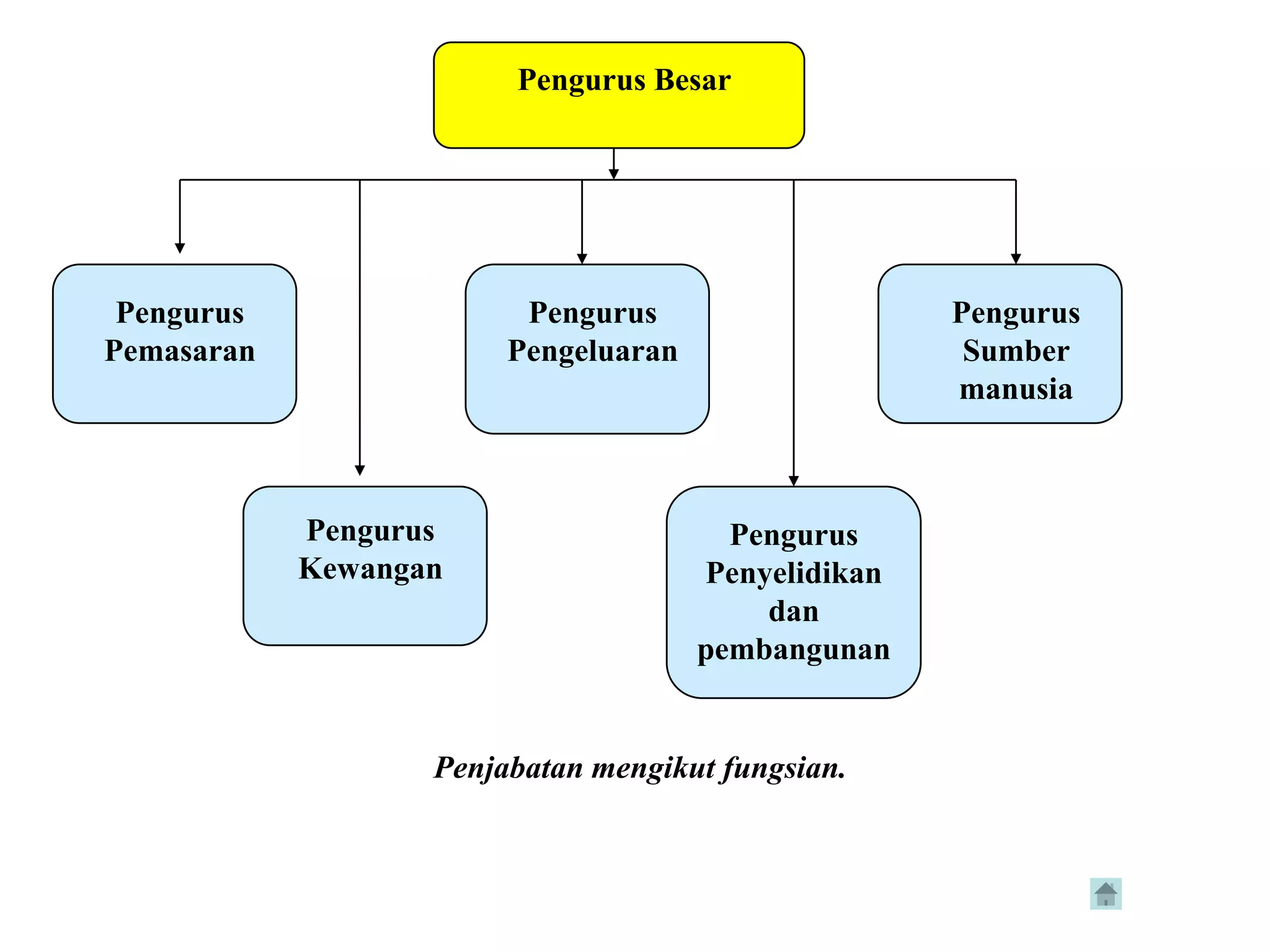 Pengurus Besar




 Pengurus                Pengurus                    Pengurus
Pemasaran               Pengeluaran                   Sumber
                                                     manusia



            Pengurus                    Pengurus
            Kewangan                  Penyelidikan
                                          dan
                                      pembangunan


                   Penjabatan mengikut fungsian.
 