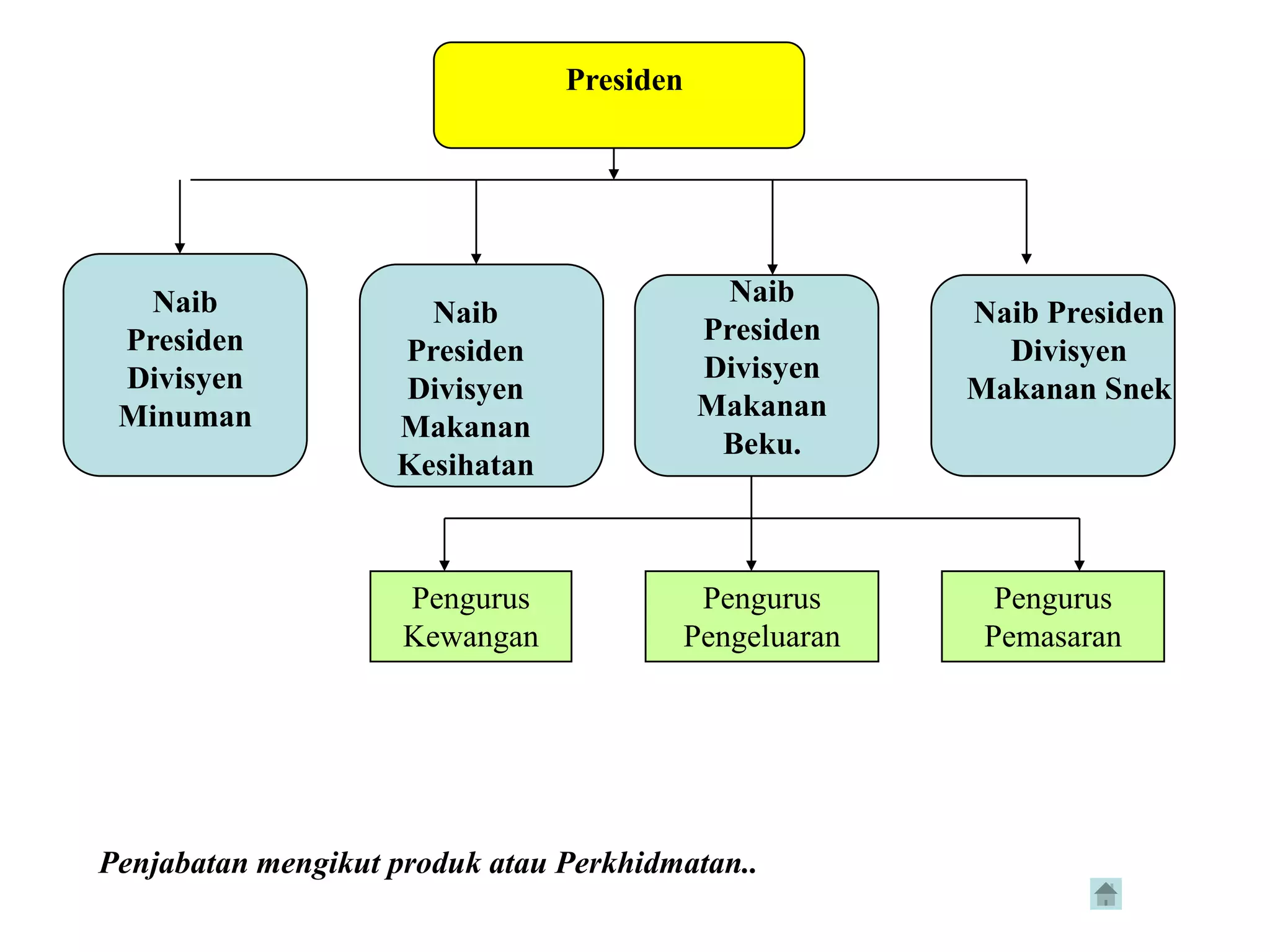 Presiden




  Naib                                       Naib
                      Naib                               Naib Presiden
 Presiden                                  Presiden
                    Presiden                               Divisyen
 Divisyen                                  Divisyen
                    Divisyen                             Makanan Snek
 Minuman                                   Makanan
                    Makanan
                                            Beku.
                    Kesihatan



                     Pengurus               Pengurus       Pengurus
                     Kewangan              Pengeluaran    Pemasaran




Penjabatan mengikut produk atau Perkhidmatan..
 