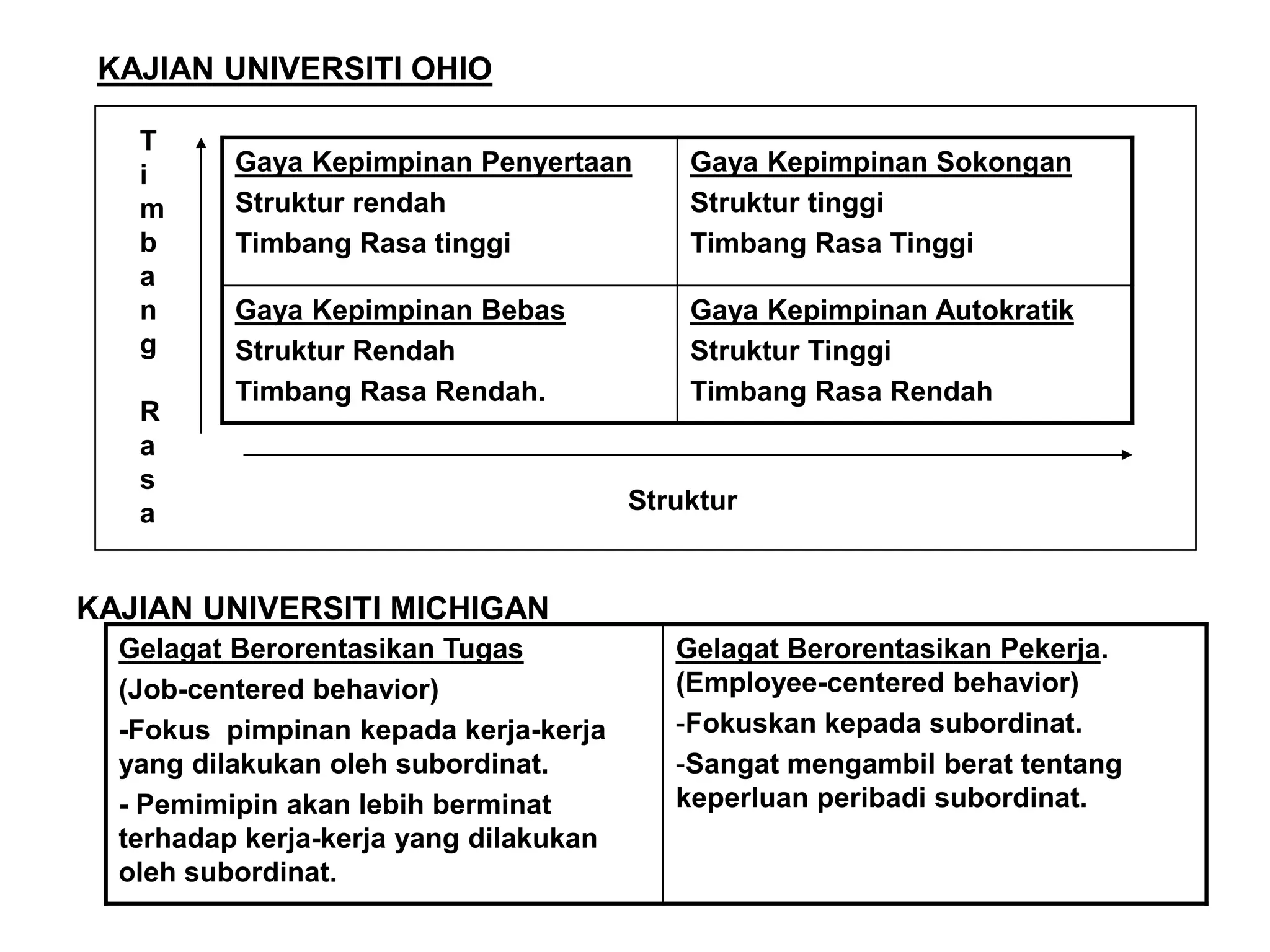 KAJIAN UNIVERSITI OHIO

   T
   i      Gaya Kepimpinan Penyertaan        Gaya Kepimpinan Sokongan
   m      Struktur rendah                   Struktur tinggi
   b      Timbang Rasa tinggi               Timbang Rasa Tinggi
   a
   n      Gaya Kepimpinan Bebas             Gaya Kepimpinan Autokratik
   g      Struktur Rendah                   Struktur Tinggi
          Timbang Rasa Rendah.              Timbang Rasa Rendah
   R
   a
   s
   a                                    Struktur


KAJIAN UNIVERSITI MICHIGAN
  Gelagat Berorentasikan Tugas             Gelagat Berorentasikan Pekerja.
  (Job-centered behavior)                  (Employee-centered behavior)
  -Fokus pimpinan kepada kerja-kerja       -Fokuskan kepada subordinat.
  yang dilakukan oleh subordinat.          -Sangat mengambil berat tentang
  - Pemimipin akan lebih berminat          keperluan peribadi subordinat.
  terhadap kerja-kerja yang dilakukan
  oleh subordinat.
 