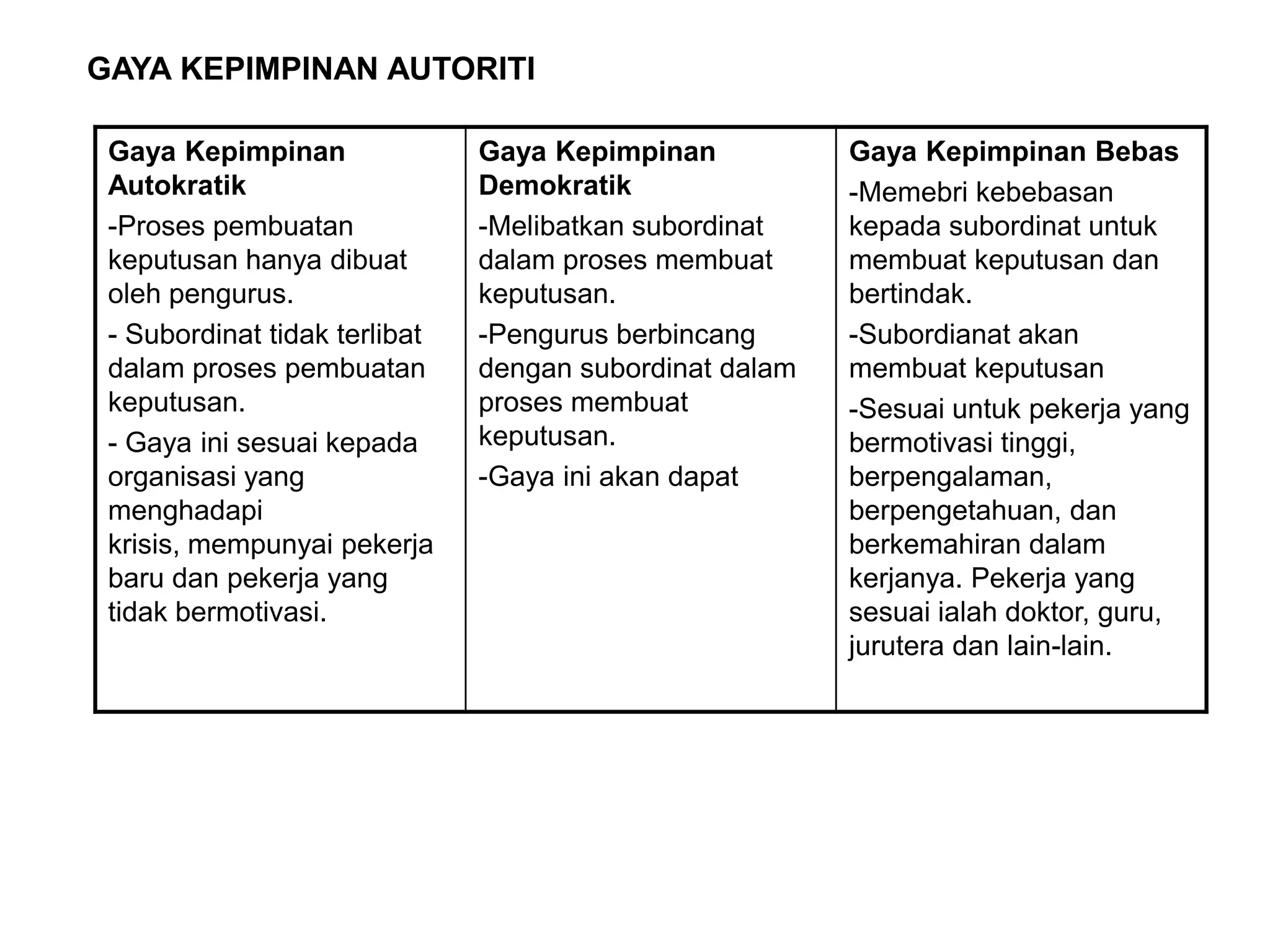 GAYA KEPIMPINAN AUTORITI

 Gaya Kepimpinan               Gaya Kepimpinan           Gaya Kepimpinan Bebas
 Autokratik                    Demokratik                -Memebri kebebasan
 -Proses pembuatan             -Melibatkan subordinat    kepada subordinat untuk
 keputusan hanya dibuat        dalam proses membuat      membuat keputusan dan
 oleh pengurus.                keputusan.                bertindak.
 - Subordinat tidak terlibat   -Pengurus berbincang      -Subordianat akan
 dalam proses pembuatan        dengan subordinat dalam   membuat keputusan
 keputusan.                    proses membuat            -Sesuai untuk pekerja yang
 - Gaya ini sesuai kepada      keputusan.                bermotivasi tinggi,
 organisasi yang               -Gaya ini akan dapat      berpengalaman,
 menghadapi                                              berpengetahuan, dan
 krisis, mempunyai pekerja                               berkemahiran dalam
 baru dan pekerja yang                                   kerjanya. Pekerja yang
 tidak bermotivasi.                                      sesuai ialah doktor, guru,
                                                         jurutera dan lain-lain.
 