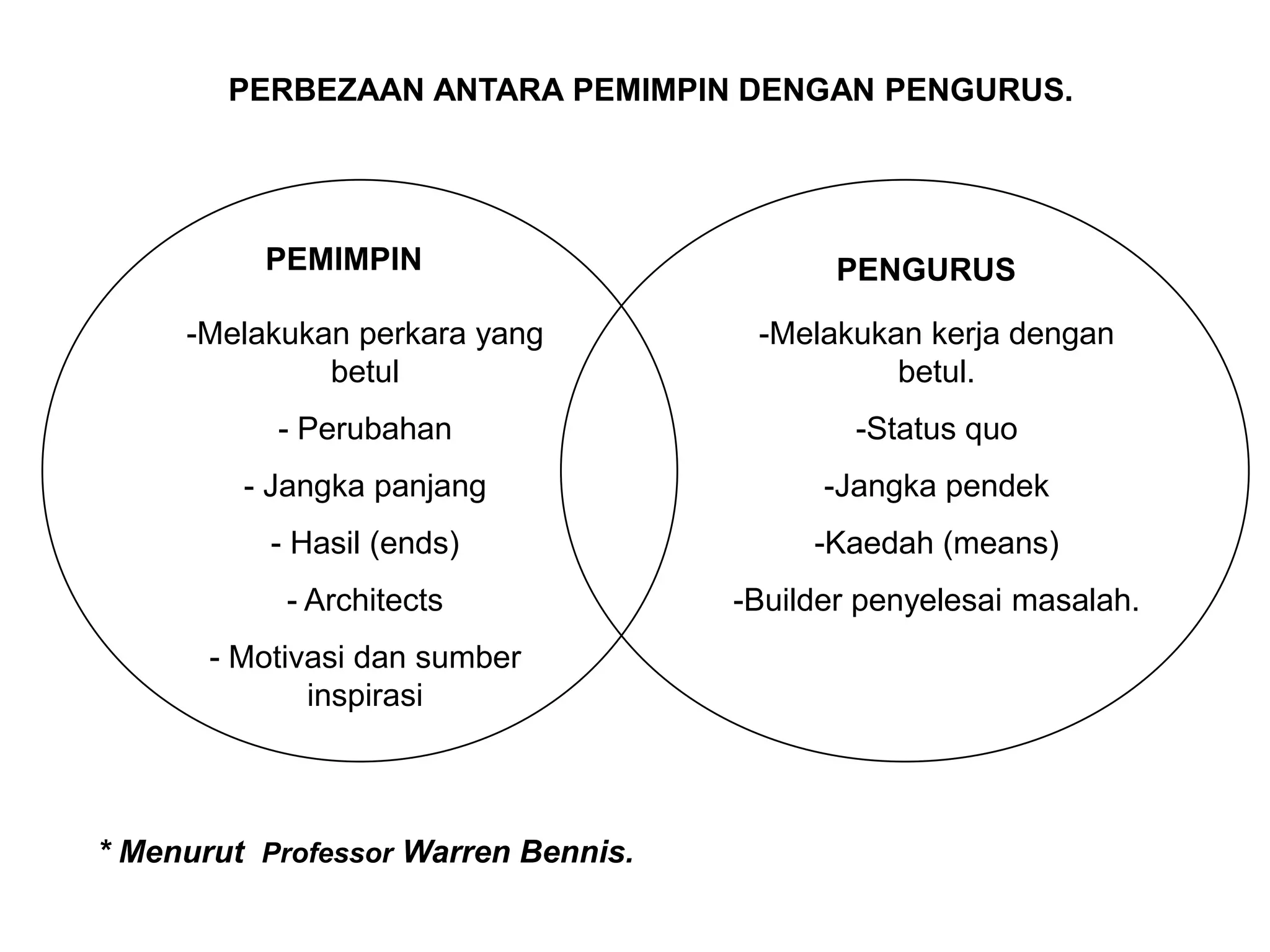 PERBEZAAN ANTARA PEMIMPIN DENGAN PENGURUS.




          PEMIMPIN                          PENGURUS

     -Melakukan perkara yang          -Melakukan kerja dengan
              betul                            betul.
           - Perubahan                       -Status quo
         - Jangka panjang                  -Jangka pendek
           - Hasil (ends)                 -Kaedah (means)
            - Architects             -Builder penyelesai masalah.
       - Motivasi dan sumber
              inspirasi



* Menurut Professor Warren Bennis.
 