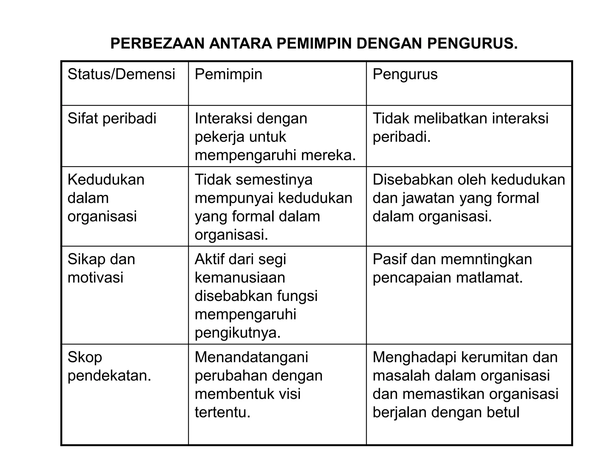 PERBEZAAN ANTARA PEMIMPIN DENGAN PENGURUS.

Status/Demensi   Pemimpin               Pengurus

Sifat peribadi   Interaksi dengan       Tidak melibatkan interaksi
                 pekerja untuk          peribadi.
                 mempengaruhi mereka.
Kedudukan        Tidak semestinya       Disebabkan oleh kedudukan
dalam            mempunyai kedudukan    dan jawatan yang formal
organisasi       yang formal dalam      dalam organisasi.
                 organisasi.
Sikap dan        Aktif dari segi        Pasif dan memntingkan
motivasi         kemanusiaan            pencapaian matlamat.
                 disebabkan fungsi
                 mempengaruhi
                 pengikutnya.
Skop             Menandatangani         Menghadapi kerumitan dan
pendekatan.      perubahan dengan       masalah dalam organisasi
                 membentuk visi         dan memastikan organisasi
                 tertentu.              berjalan dengan betul
 