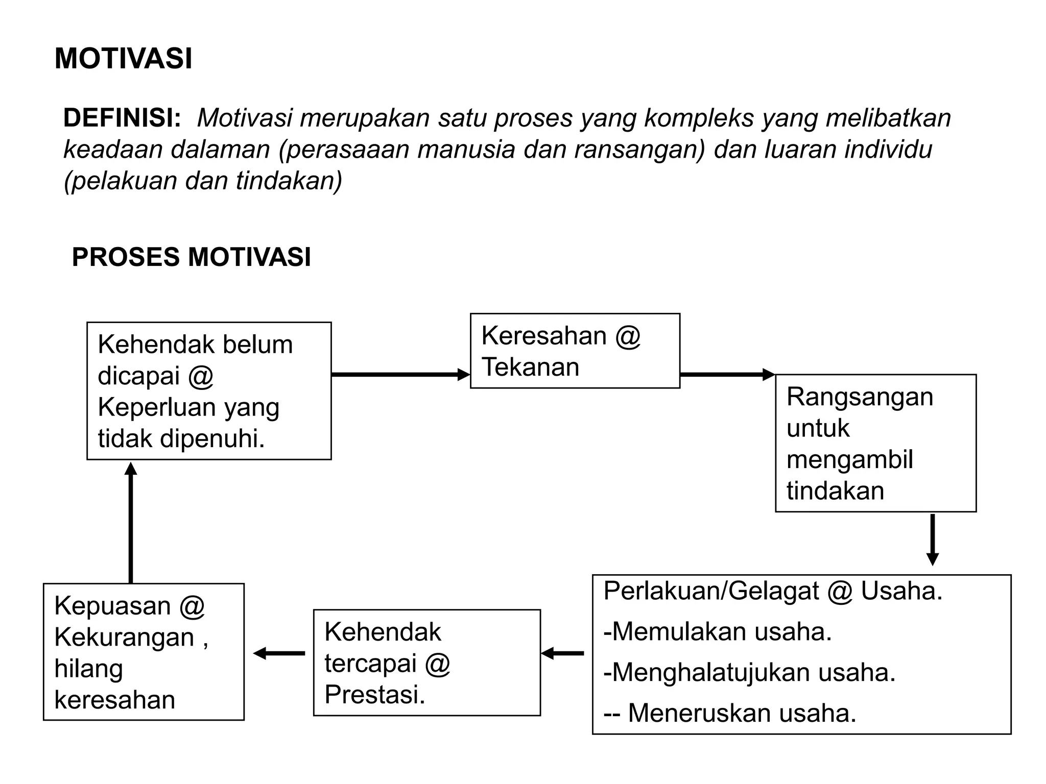 MOTIVASI

DEFINISI: Motivasi merupakan satu proses yang kompleks yang melibatkan
keadaan dalaman (perasaaan manusia dan ransangan) dan luaran individu
(pelakuan dan tindakan)

 PROSES MOTIVASI


   Kehendak belum                 Keresahan @
   dicapai @                      Tekanan
   Keperluan yang                                        Rangsangan
   tidak dipenuhi.                                       untuk
                                                         mengambil
                                                         tindakan


                                          Perlakuan/Gelagat @ Usaha.
Kepuasan @
Kekurangan ,         Kehendak             -Memulakan usaha.
hilang               tercapai @           -Menghalatujukan usaha.
keresahan            Prestasi.
                                          -- Meneruskan usaha.
 