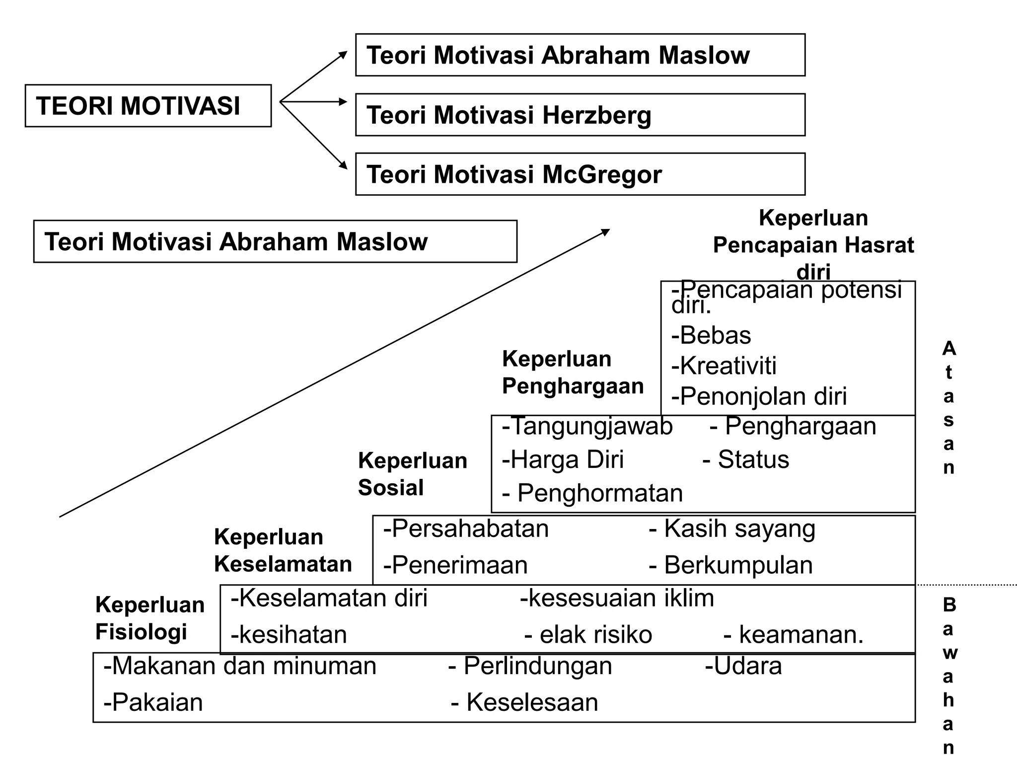 Teori Motivasi Abraham Maslow

TEORI MOTIVASI             Teori Motivasi Herzberg

                           Teori Motivasi McGregor
                                                             Keperluan
Teori Motivasi Abraham Maslow                             Pencapaian Hasrat
                                                                diri
                                                        -Pencapaian potensi
                                                        diri.
                                                        -Bebas                A
                                      Keperluan         -Kreativiti           t
                                      Penghargaan -Penonjolan diri            a
                                      -Tangungjawab - Penghargaan             s
                                                                              a
                          Keperluan   -Harga Diri          - Status           n
                          Sosial      - Penghormatan
              Keperluan     -Persahabatan             - Kasih sayang
              Keselamatan -Penerimaan                 - Berkumpulan
    Keperluan -Keselamatan diri         -kesesuaian iklim                     B
    Fisiologi  -kesihatan                - elak risiko        - keamanan.     a
                                                                              w
     -Makanan dan minuman        - Perlindungan             -Udara            a
     -Pakaian                     - Keselesaan                                h
                                                                              a
                                                                              n
 