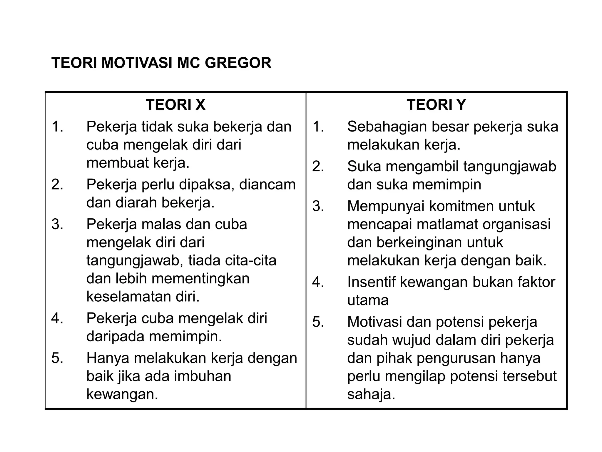 TEORI MOTIVASI MC GREGOR

               TEORI X                               TEORI Y
1.   Pekerja tidak suka bekerja dan   1.   Sebahagian besar pekerja suka
     cuba mengelak diri dari               melakukan kerja.
     membuat kerja.                   2.   Suka mengambil tangungjawab
2.   Pekerja perlu dipaksa, diancam        dan suka memimpin
     dan diarah bekerja.              3.   Mempunyai komitmen untuk
3.   Pekerja malas dan cuba                mencapai matlamat organisasi
     mengelak diri dari                    dan berkeinginan untuk
     tangungjawab, tiada cita-cita         melakukan kerja dengan baik.
     dan lebih mementingkan           4.   Insentif kewangan bukan faktor
     keselamatan diri.                     utama
4.   Pekerja cuba mengelak diri       5.   Motivasi dan potensi pekerja
     daripada memimpin.                    sudah wujud dalam diri pekerja
5.   Hanya melakukan kerja dengan          dan pihak pengurusan hanya
     baik jika ada imbuhan                 perlu mengilap potensi tersebut
     kewangan.                             sahaja.
 