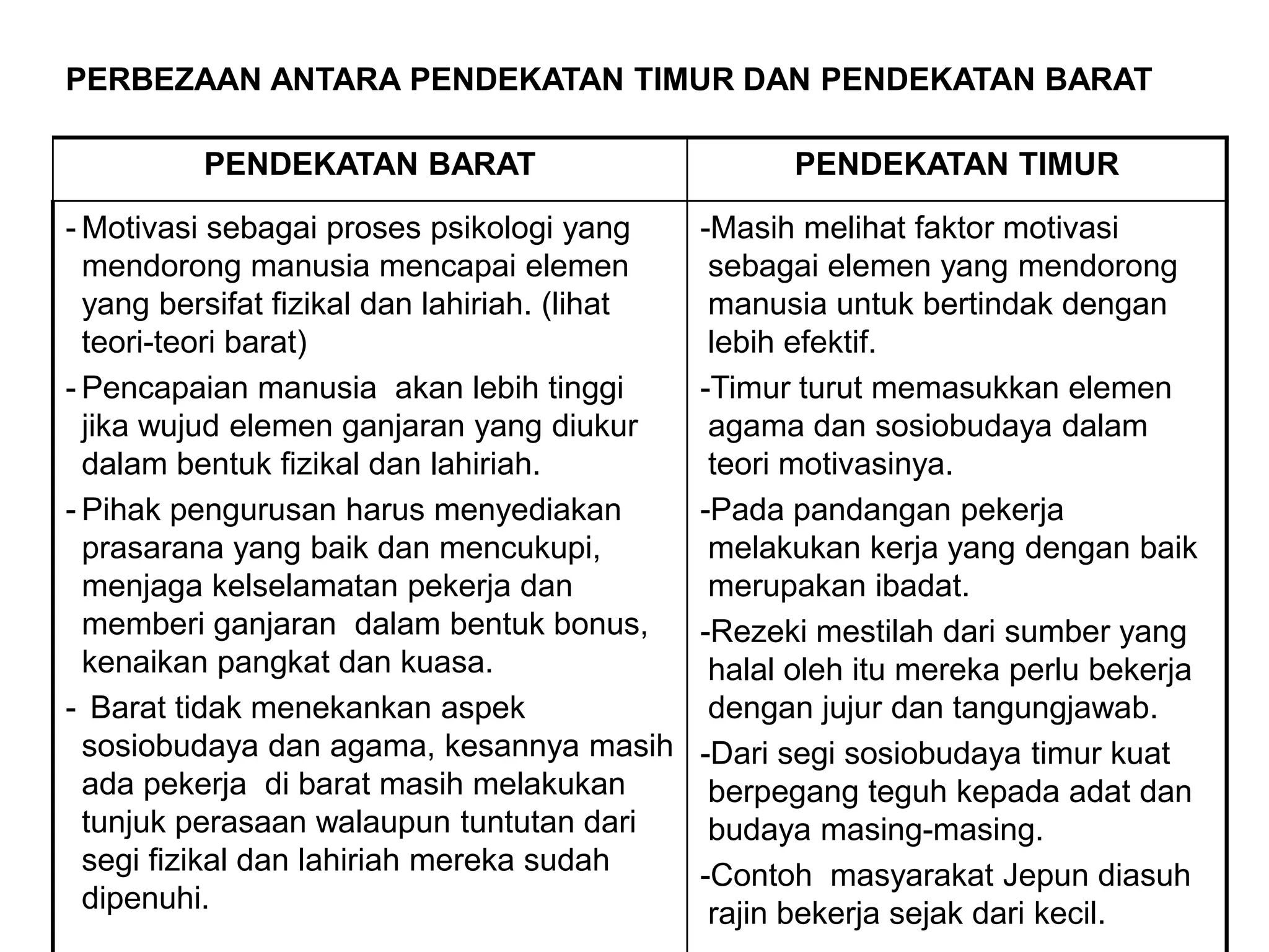 PERBEZAAN ANTARA PENDEKATAN TIMUR DAN PENDEKATAN BARAT

          PENDEKATAN BARAT                           PENDEKATAN TIMUR

- Motivasi sebagai proses psikologi yang       -Masih melihat faktor motivasi
  mendorong manusia mencapai elemen             sebagai elemen yang mendorong
  yang bersifat fizikal dan lahiriah. (lihat    manusia untuk bertindak dengan
  teori-teori barat)                            lebih efektif.
- Pencapaian manusia akan lebih tinggi         -Timur turut memasukkan elemen
  jika wujud elemen ganjaran yang diukur        agama dan sosiobudaya dalam
  dalam bentuk fizikal dan lahiriah.            teori motivasinya.
- Pihak pengurusan harus menyediakan           -Pada pandangan pekerja
  prasarana yang baik dan mencukupi,            melakukan kerja yang dengan baik
  menjaga kelselamatan pekerja dan              merupakan ibadat.
  memberi ganjaran dalam bentuk bonus,         -Rezeki mestilah dari sumber yang
  kenaikan pangkat dan kuasa.                   halal oleh itu mereka perlu bekerja
- Barat tidak menekankan aspek                  dengan jujur dan tangungjawab.
  sosiobudaya dan agama, kesannya masih        -Dari segi sosiobudaya timur kuat
  ada pekerja di barat masih melakukan          berpegang teguh kepada adat dan
  tunjuk perasaan walaupun tuntutan dari        budaya masing-masing.
  segi fizikal dan lahiriah mereka sudah       -Contoh masyarakat Jepun diasuh
  dipenuhi.                                     rajin bekerja sejak dari kecil.
 