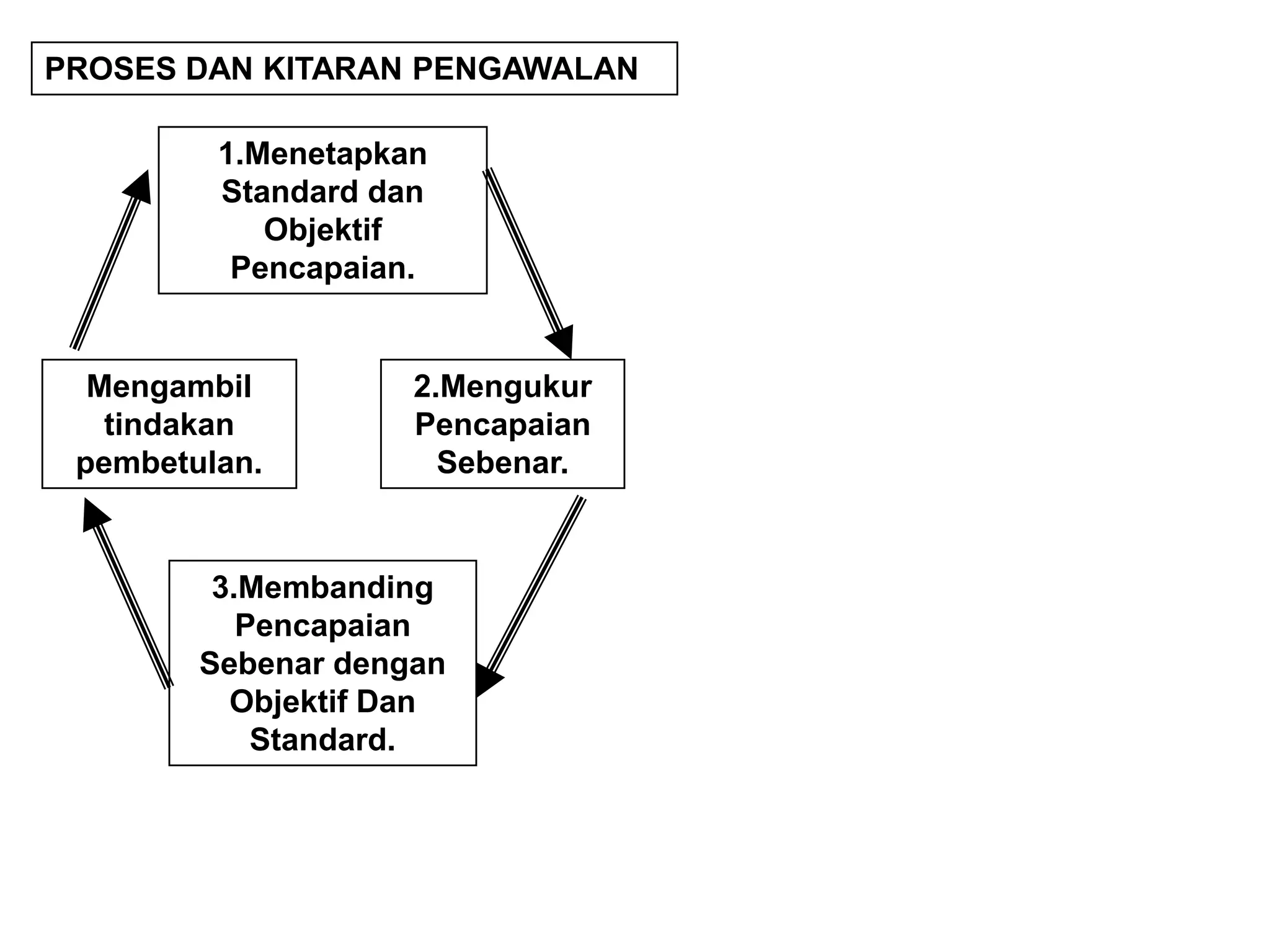 PROSES DAN KITARAN PENGAWALAN

         1.Menetapkan
         Standard dan
            Objektif
          Pencapaian.


  Mengambil         2.Mengukur
   tindakan         Pencapaian
 pembetulan.          Sebenar.


         3.Membanding
           Pencapaian
        Sebenar dengan
          Objektif Dan
            Standard.
 