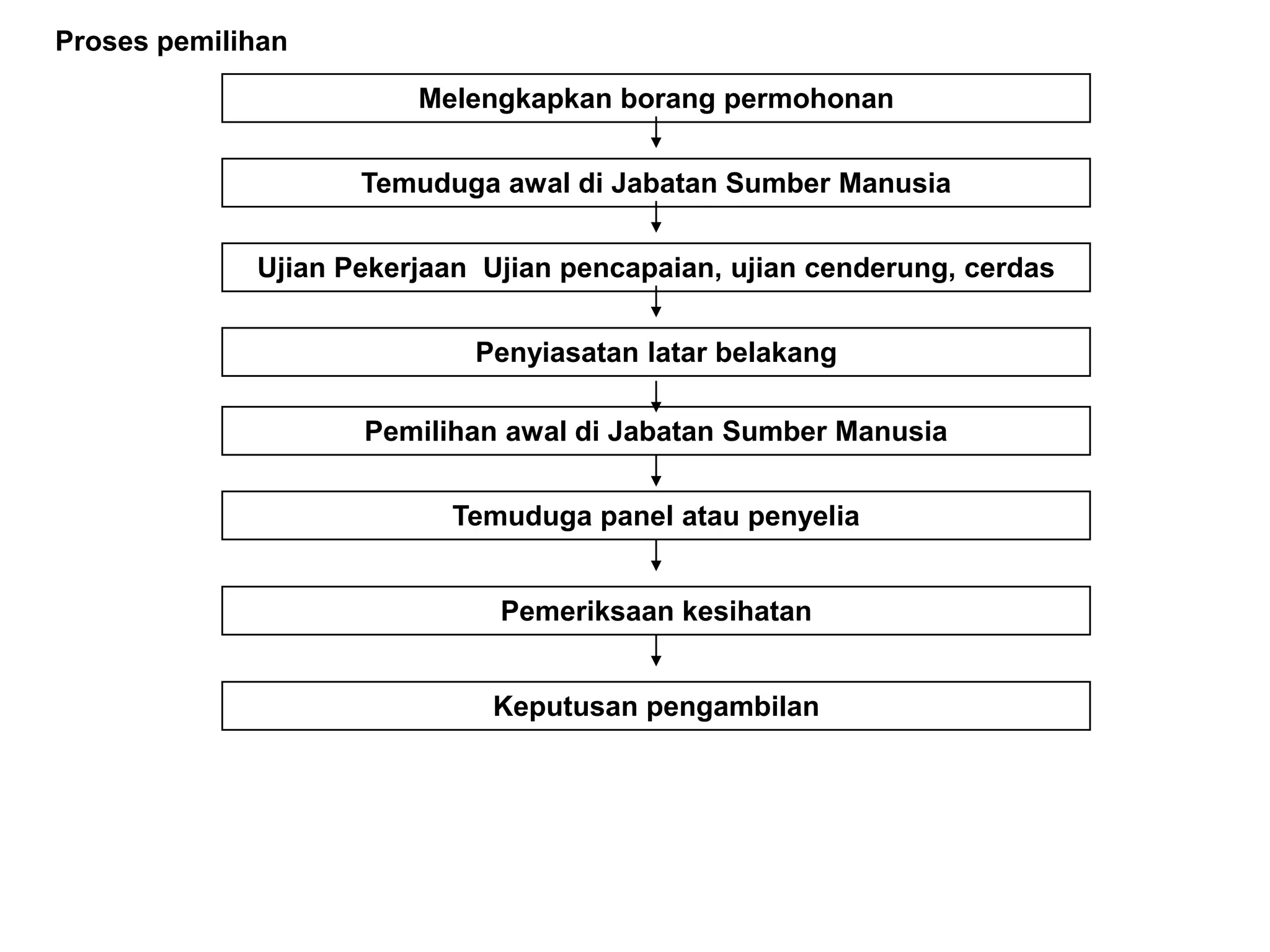 Proses pemilihan

                        Melengkapkan borang permohonan


                    Temuduga awal di Jabatan Sumber Manusia


             Ujian Pekerjaan Ujian pencapaian, ujian cenderung, cerdas


                            Penyiasatan latar belakang

                    Pemilihan awal di Jabatan Sumber Manusia


                          Temuduga panel atau penyelia


                              Pemeriksaan kesihatan


                             Keputusan pengambilan
 