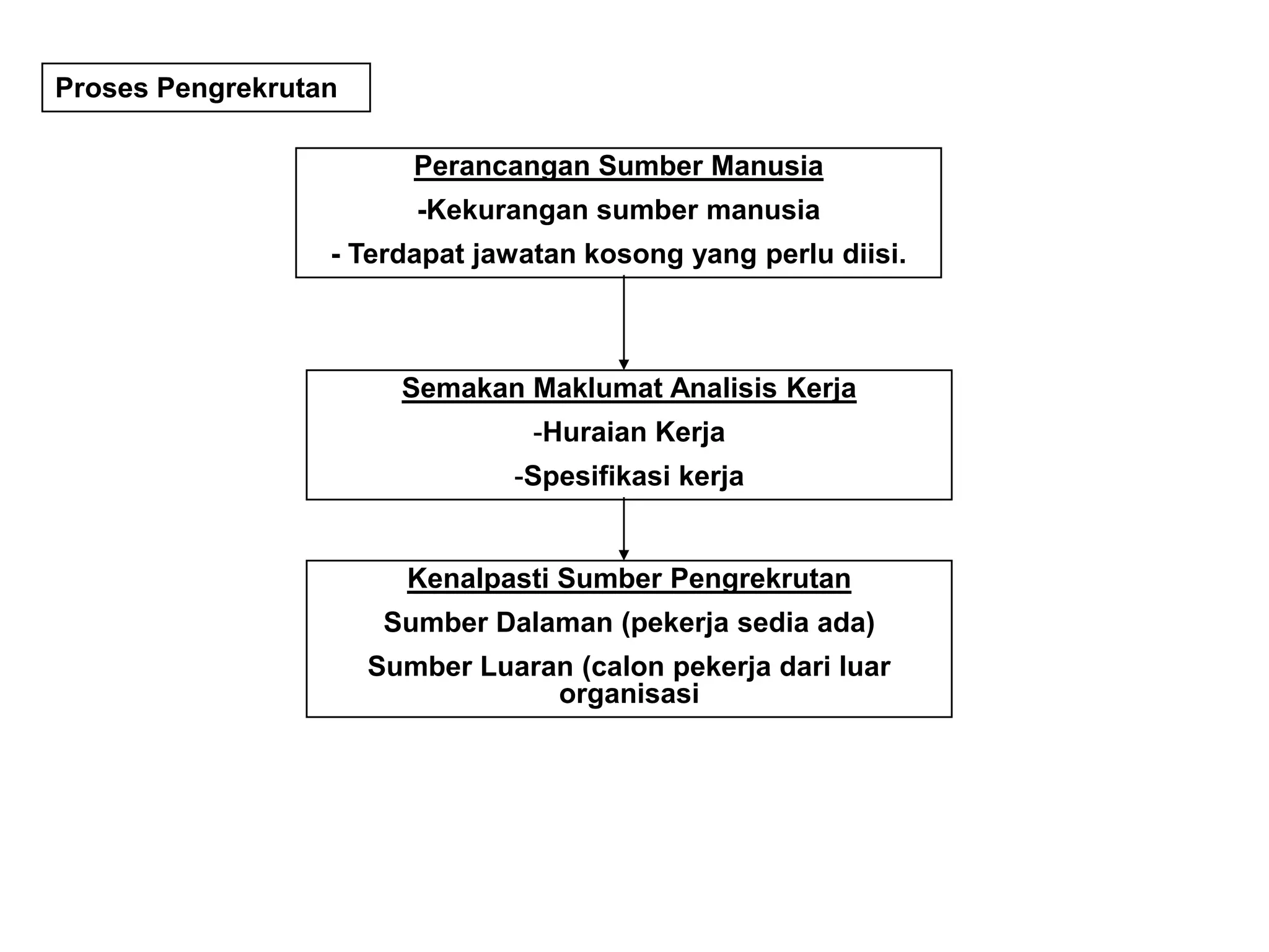 Proses Pengrekrutan

                         Perancangan Sumber Manusia
                         -Kekurangan sumber manusia
                  - Terdapat jawatan kosong yang perlu diisi.



                        Semakan Maklumat Analisis Kerja
                                  -Huraian Kerja
                                -Spesifikasi kerja


                        Kenalpasti Sumber Pengrekrutan
                       Sumber Dalaman (pekerja sedia ada)
                      Sumber Luaran (calon pekerja dari luar
                                  organisasi
 