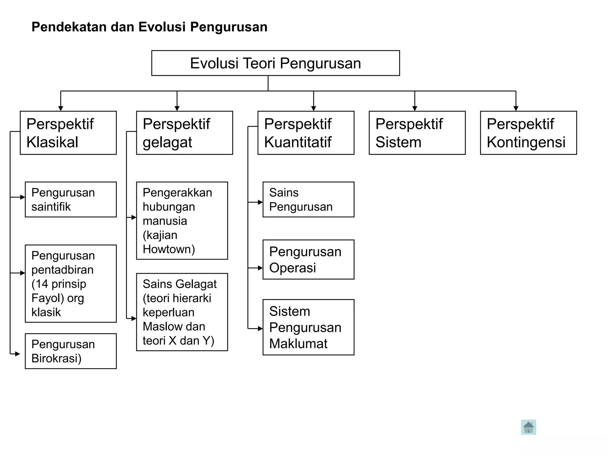 Pendekatan dan Evolusi Pengurusan

                        Evolusi Teori Pengurusan



Perspektif     Perspektif         Perspektif       Perspektif   Perspektif
Klasikal       gelagat            Kuantitatif      Sistem       Kontingensi


Pengurusan     Pengerakkan          Sains
saintifik      hubungan             Pengurusan
               manusia
               (kajian
               Howtown)             Pengurusan
Pengurusan
pentadbiran                         Operasi
(14 prinsip    Sains Gelagat
Fayol) org     (teori hierarki
klasik         keperluan            Sistem
               Maslow dan           Pengurusan
Pengurusan     teori X dan Y)       Maklumat
Birokrasi)
 